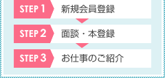 STEP1 新規会員登録 STEP2 面談・本登録 STEP3 お仕事のご紹介